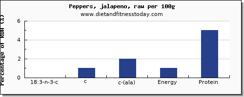 18:3 n-3 c,c,c (ala) and nutrition facts in ala in peppers per 100g